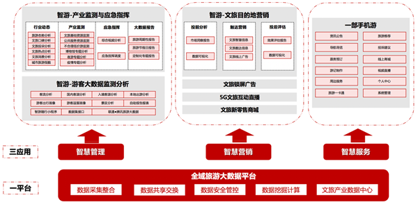 全域旅游信息化建设