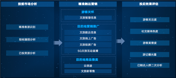 全域旅游信息化建设