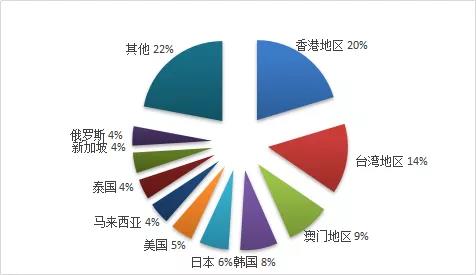 旅行社数量