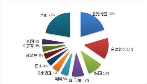 旅行社数量