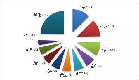 旅行社数量
