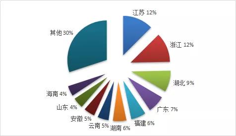 旅行社数量