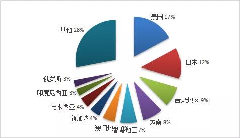 旅行社数量