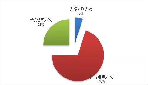 旅行社数量