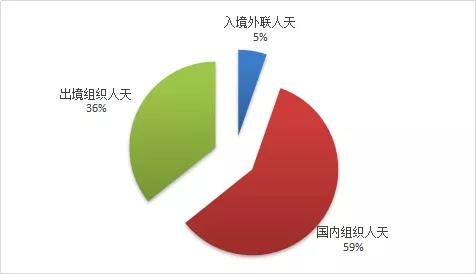 旅行社数量