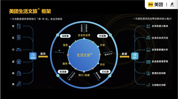 美团生活文旅+