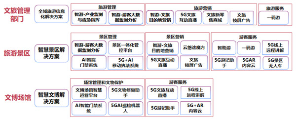 5G新基建 文旅