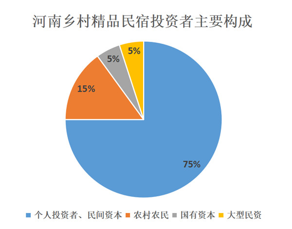 河南民宿投资人构成