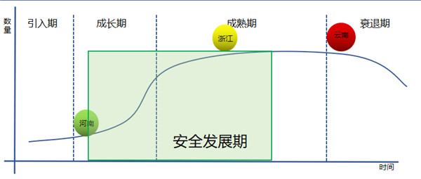 河南民宿所处阶段