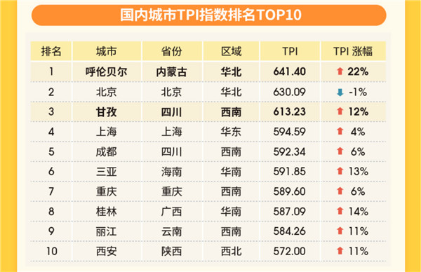 在线旅游资产指数（TPI）报告