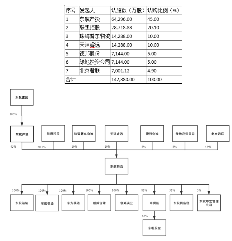 东航