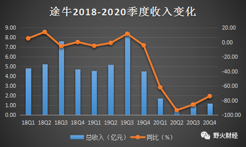 海航 途牛