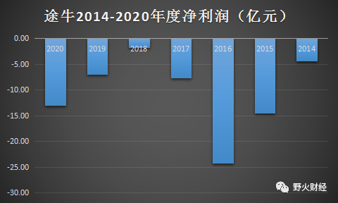 海航 途牛