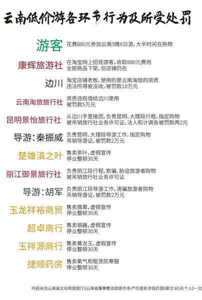 低价旅游团