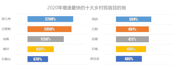 乡村民宿 途家