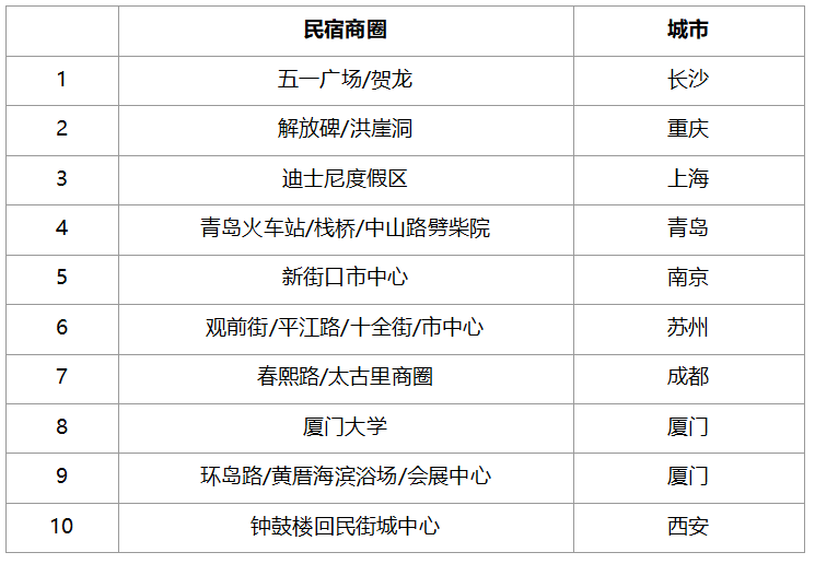 与2020年相比，“农家乐”、“乡村小屋”房源的搜索数据增长9倍以上；“客栈”的搜索量更是2020年同期的17倍以上