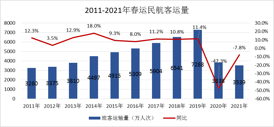 民航