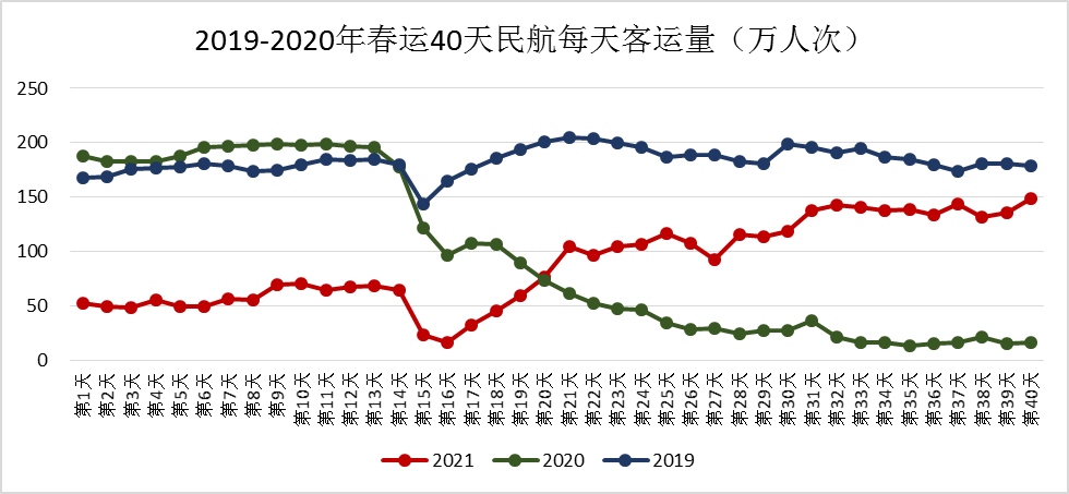 民航