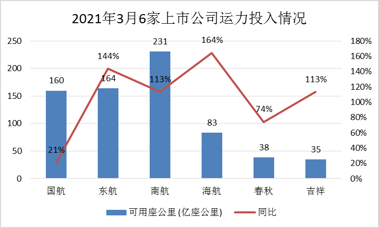 民航