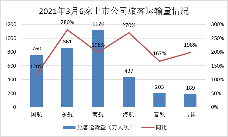 民航