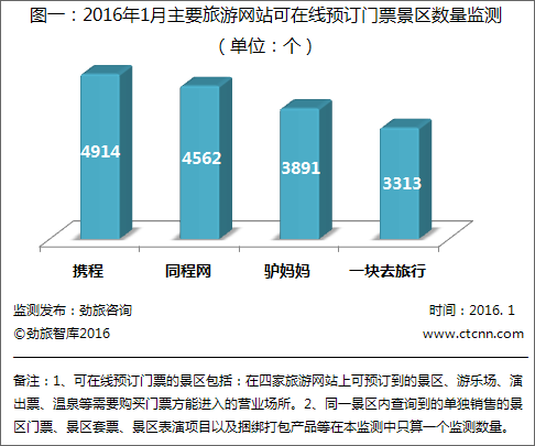 劲旅网发布1月份主要旅游网站可预订门票景区数量监测报告
