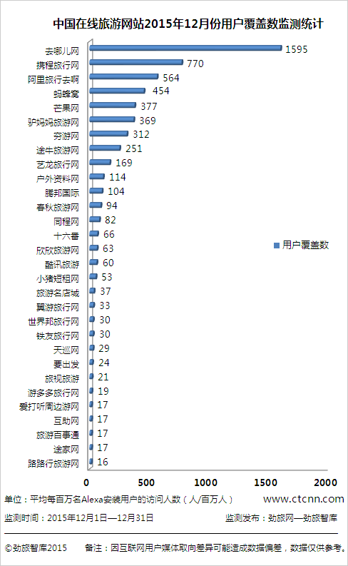 劲旅网发布12月份在线旅游网站TOP30排名