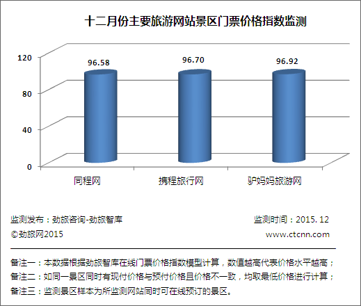 劲旅网发布12月份中国主要旅游网站景区门票价格月度监测报告