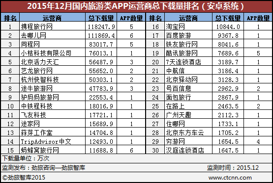 劲旅网发布12月国内旅游类APP运营商月度排名