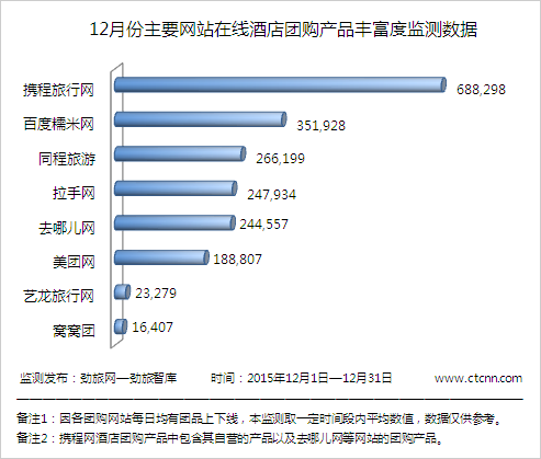 劲旅网发布12月份主要网站在线酒店团购产品丰富度监测