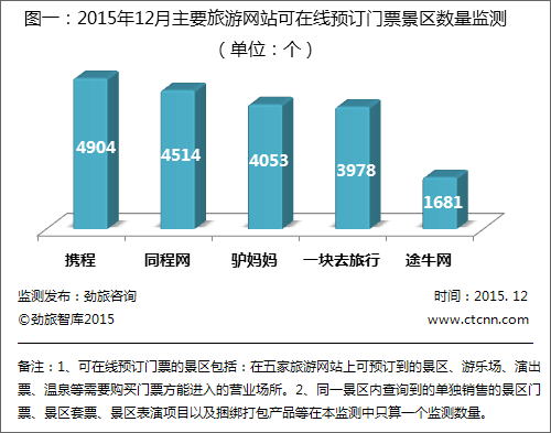 劲旅网发布12月份主要旅游网站可预订门票景区数量监测报告
