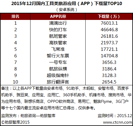 劲旅网发布2015年12月国内工具类旅游APP下载量TOP10