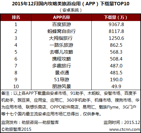 劲旅网发布2015年12月国内攻略类旅游APP下载量TOP10