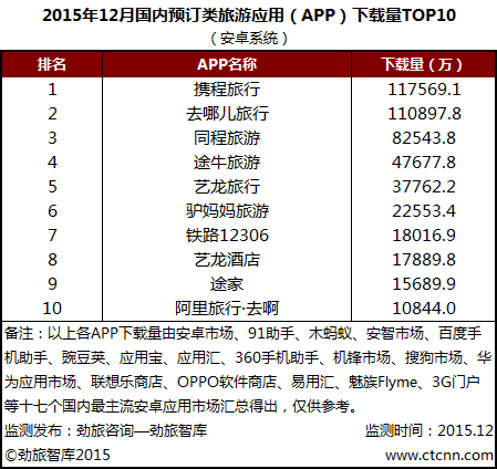 劲旅网发布2015年12月国内预订类旅游APP下载量TOP10