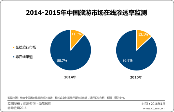 劲旅咨询：2015年中国旅游市场在线渗透率为13.1%