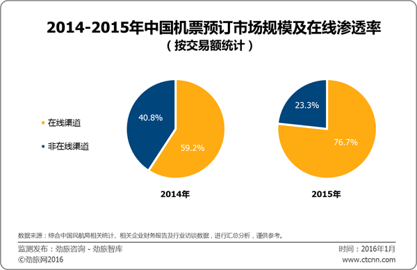 劲旅咨询：2015年中国机票预订市场在线渗透率为76.7%