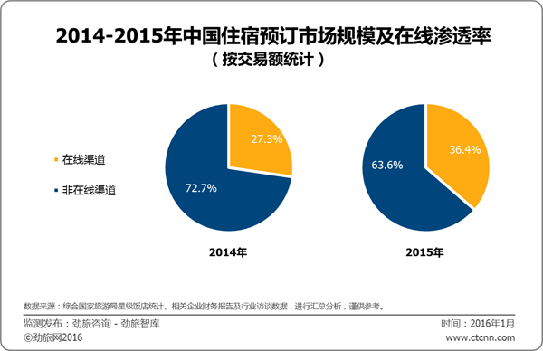 劲旅咨询：2015年中国住宿预订市场在线渗透率为36.4%