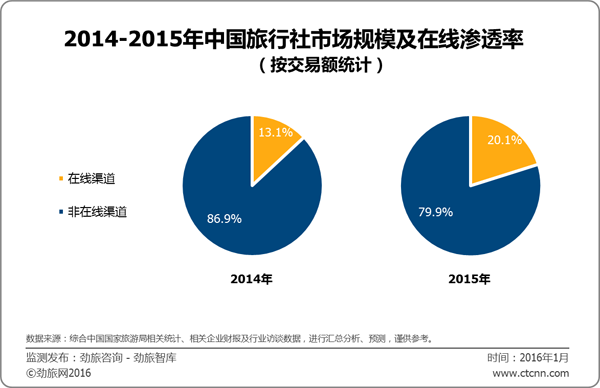 劲旅咨询：2015年中国旅行社市场在线渗透率为20.1%
