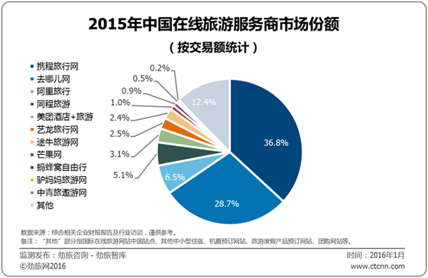 劲旅咨询：2015年中国在线旅游服务商市场总交易规模为4672亿元