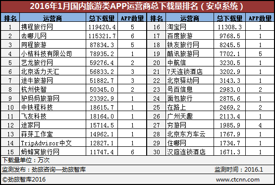 劲旅网发布1月国内旅游类APP运营商月度排名
