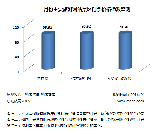 劲旅网发布1月份中国主要旅游网站景区门票价格月度监测报告