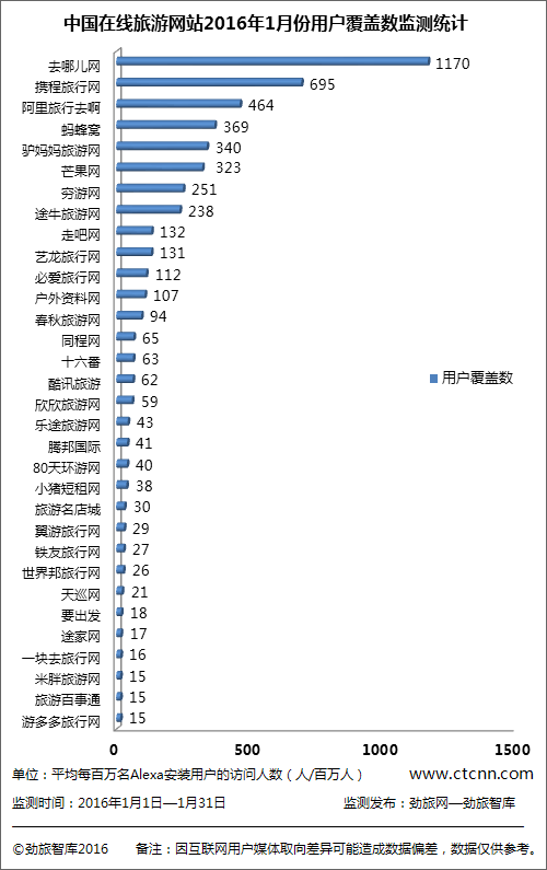 劲旅网发布2016年1月份在线旅游网站TOP30排名