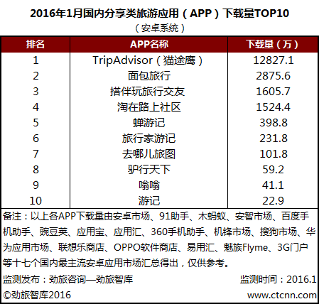劲旅网发布2016年1月国内分享类旅游APP下载量TOP10