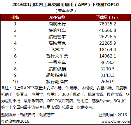 劲旅网发布2016年1月国内工具类旅游APP下载量TOP10