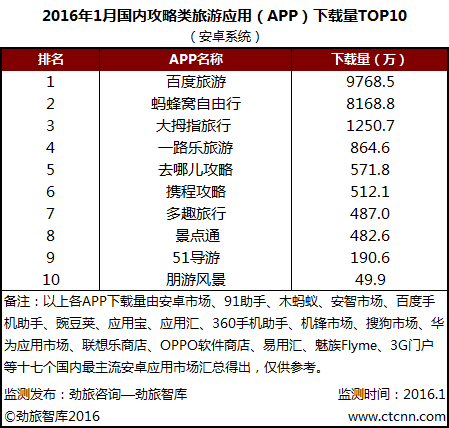 劲旅网发布2016年1月国内攻略类旅游APP下载量TOP10