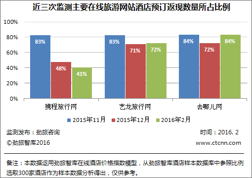 劲旅网发布《2016年2月份中国在线酒店价格监测分析报告》