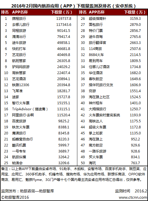 劲旅网发布2月国内旅游类APP月度监测报告