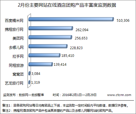 劲旅网发布2月份主要网站在线酒店团购产品丰富度监测