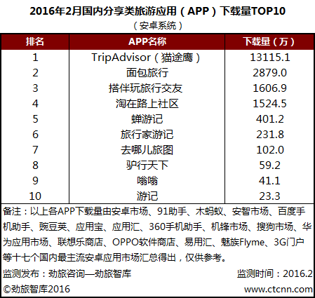 劲旅网发布2016年2月国内分享类旅游APP下载量TOP10