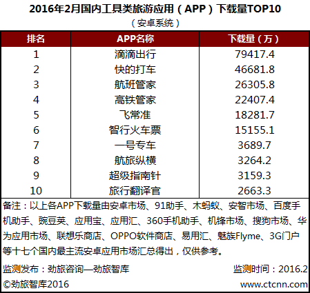 劲旅网发布2016年2月国内工具类旅游APP下载量TOP10 