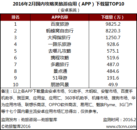 劲旅网发布2016年2月国内攻略类旅游APP下载量TOP10